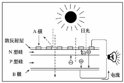 太陽(yáng)能光伏發(fā)電