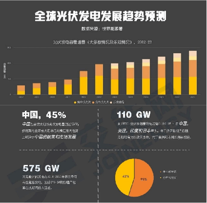 光伏發(fā)電發(fā)展趨勢(shì)預(yù)測(cè)圖