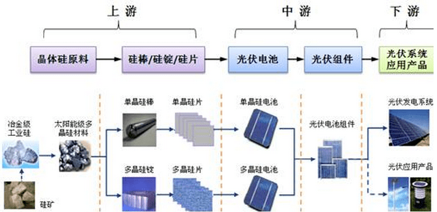 光伏行業(yè)分類介紹