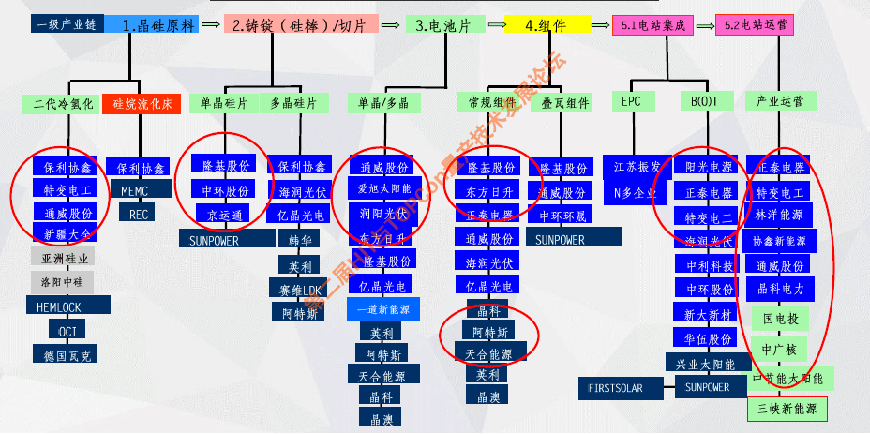 光伏行業(yè)分類介紹